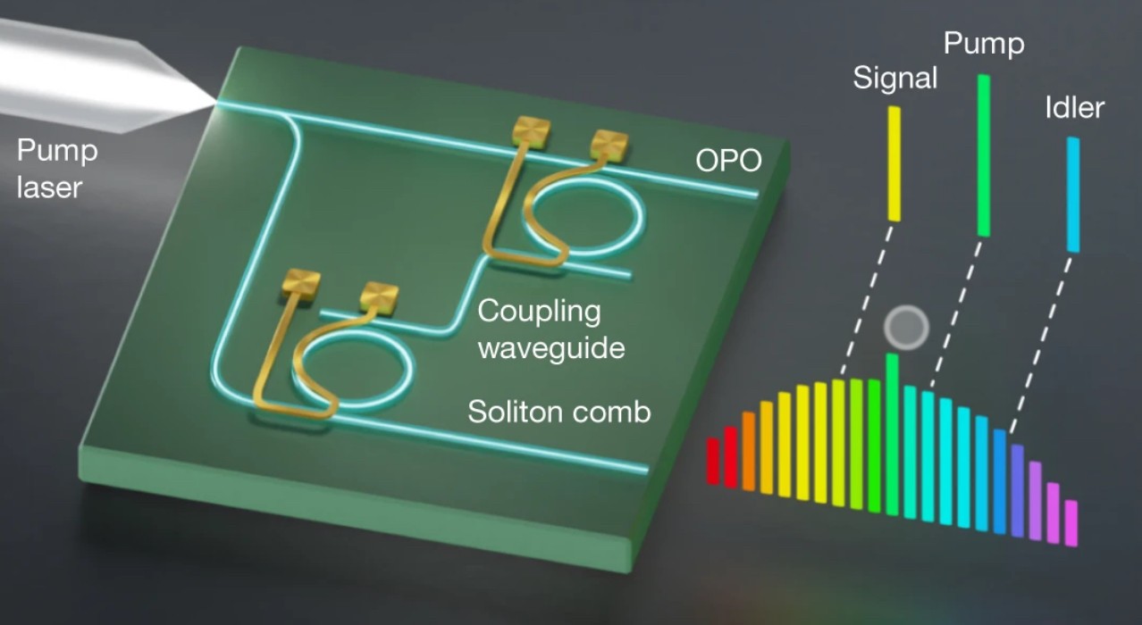 Schematic showing on-chip synchronization of a soliton microcomb with an OPO
