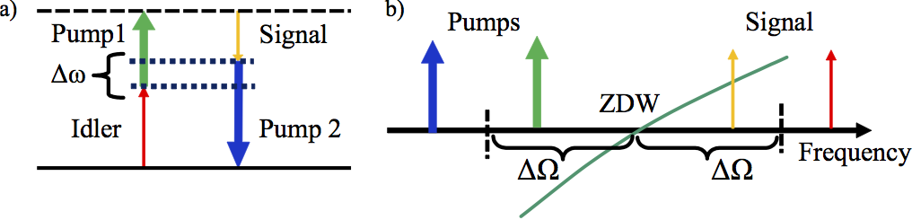 FWM-BS energy scheme and phasematching scheme