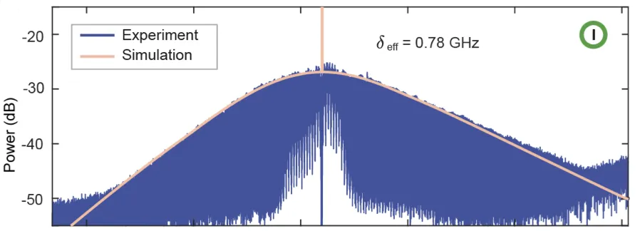 Single-soliton optical spectrum generated in a 16-GHz compact spiral resonator using the active-kick technique.