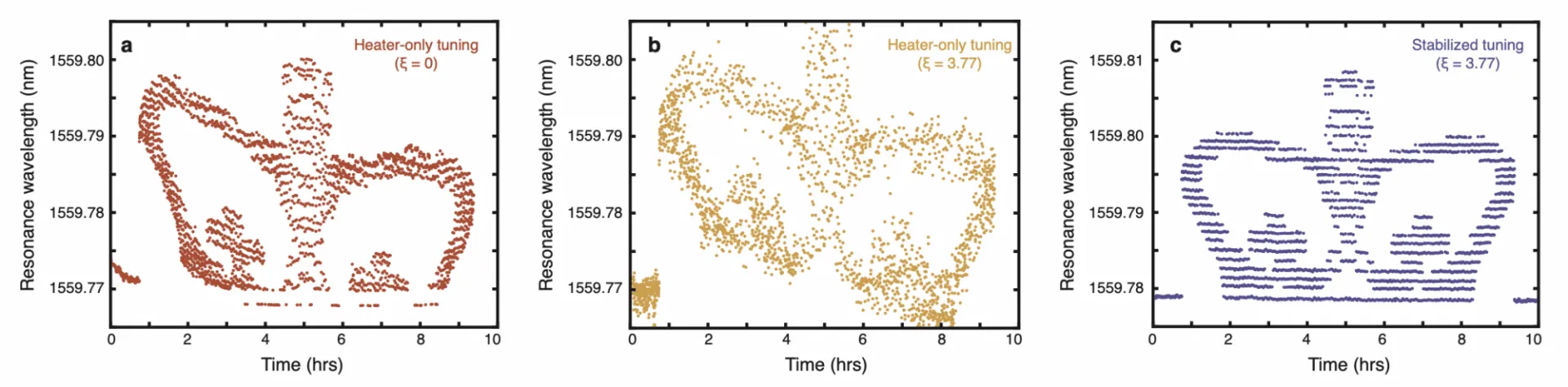 Demonstration of tunability and long-term repeatability of the microresonator’s absolute resonance
wavelength