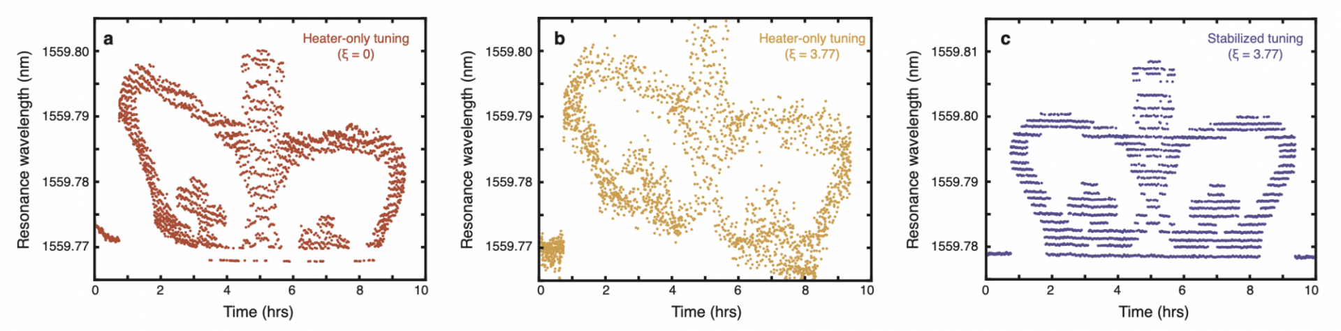 Demonstration of tunability and long-term repeatability of the microresonator’s absolute resonance
wavelength
